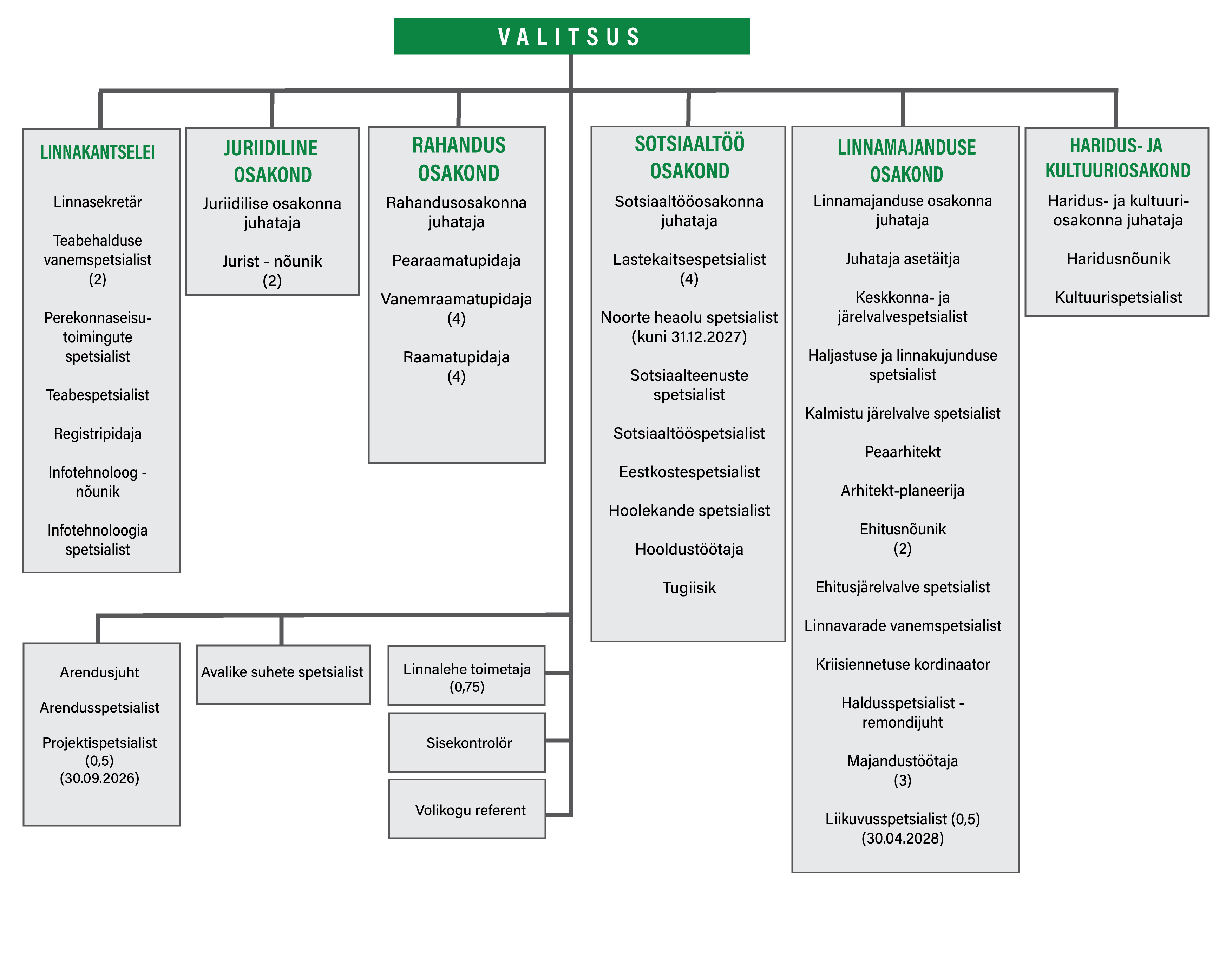 Võru linnavalitsuse struktuur alates 01. august 2026
